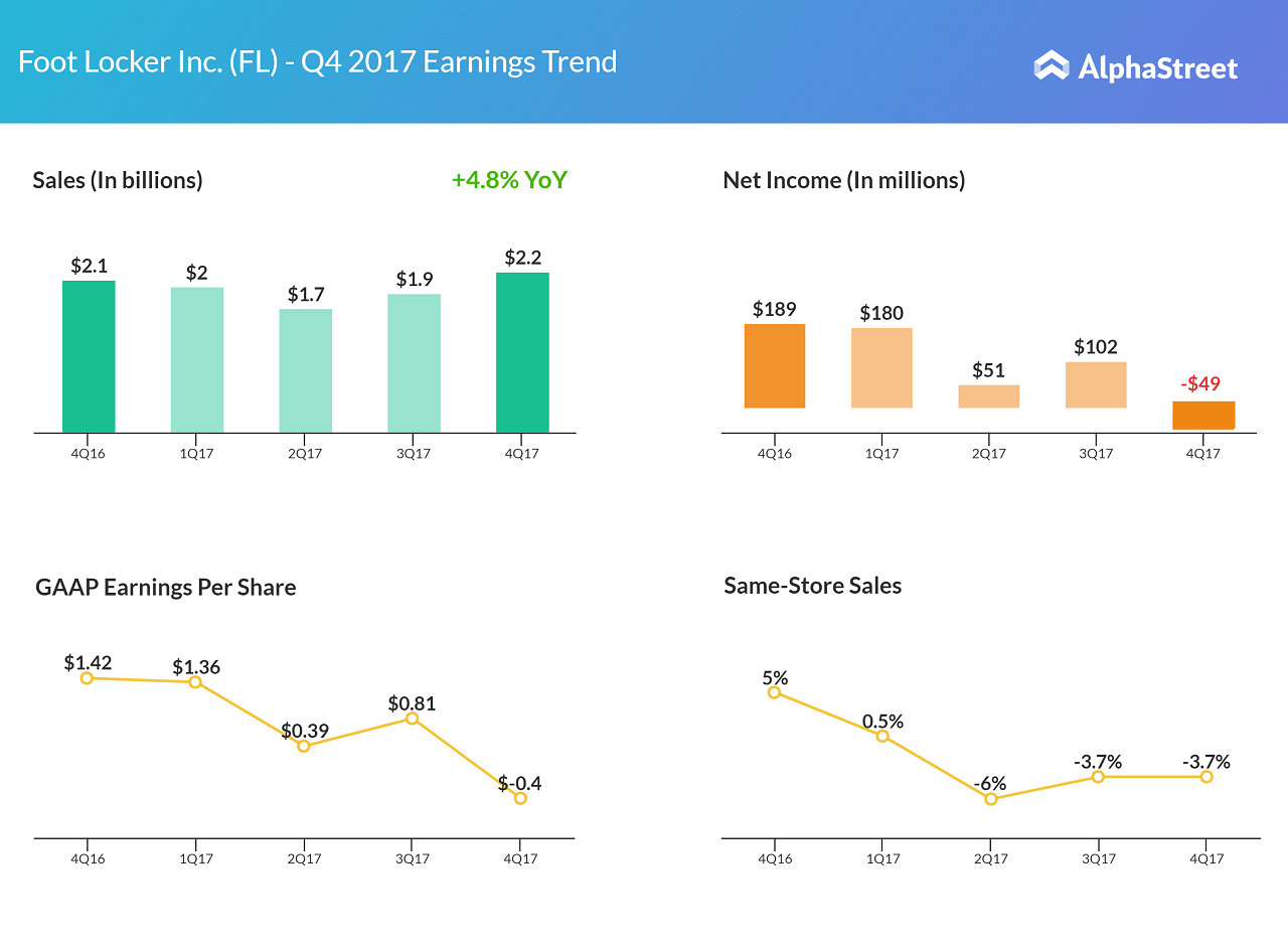 Nike's Turnaround: Foot Locker Earnings Offer Positive Insights Nike's Turnaround: Foot Locker Earnings Offer Positive Insights