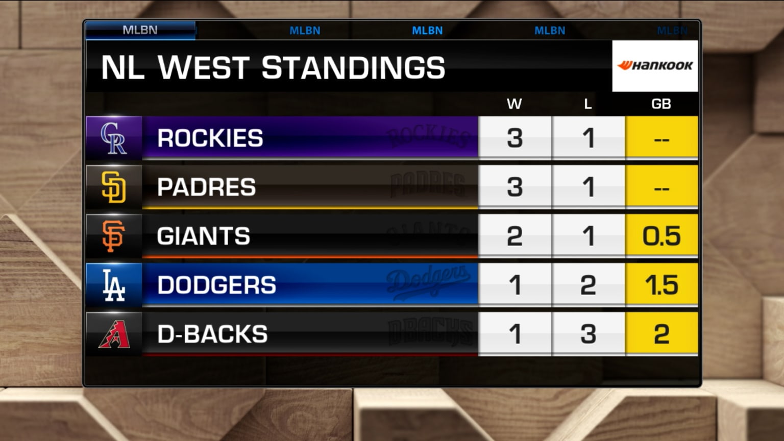 NL West Standings Shake-Up: Arráez Injury, Dodgers' Winning Run, Diamondbacks' Rise NL West Standings Shake-Up: Arráez Injury, Dodgers' Winning Run, Diamondbacks' Rise