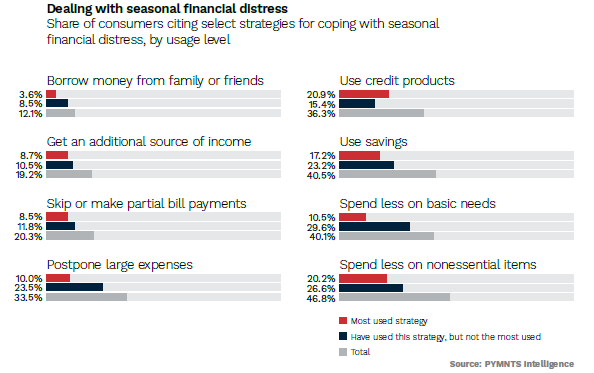 Nonessential Spending Decline: A Challenge For Credit Card Companies Nonessential Spending Decline: A Challenge For Credit Card Companies