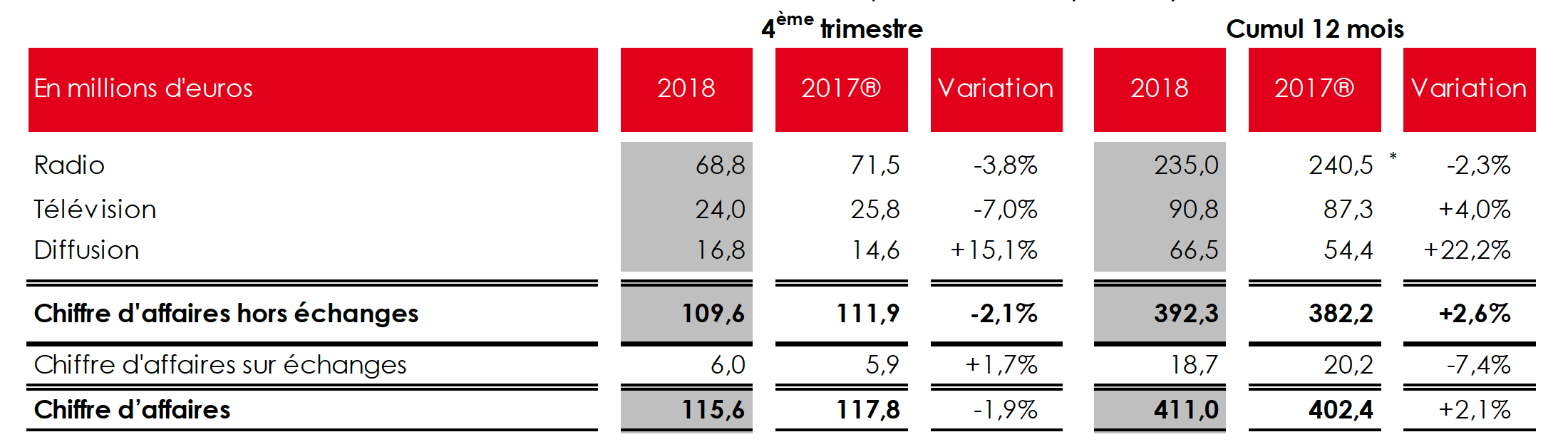 NRJ Group: Chiffre D'affaires En Baisse Au Premier Trimestre 2024 NRJ Group: Chiffre D'affaires En Baisse Au Premier Trimestre 2024