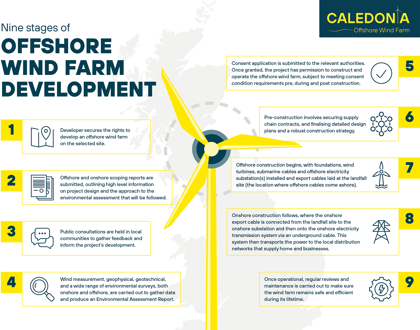 Offshore Wind Farm Development: Challenges Of High Capital Expenditure Offshore Wind Farm Development: Challenges Of High Capital Expenditure