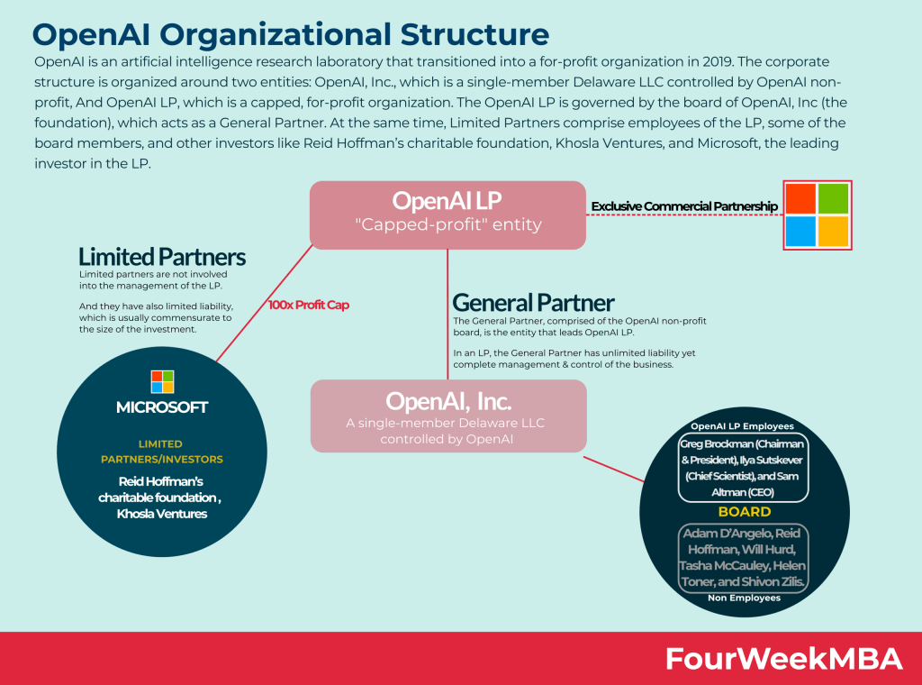 OpenAI Abandons For-Profit Board: A New Governance Model OpenAI Abandons For-Profit Board: A New Governance Model