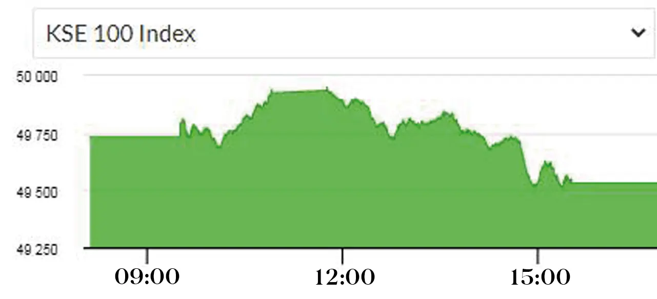 Pakistani Market Instability Causes Stock Exchange Portal Outage Pakistani Market Instability Causes Stock Exchange Portal Outage