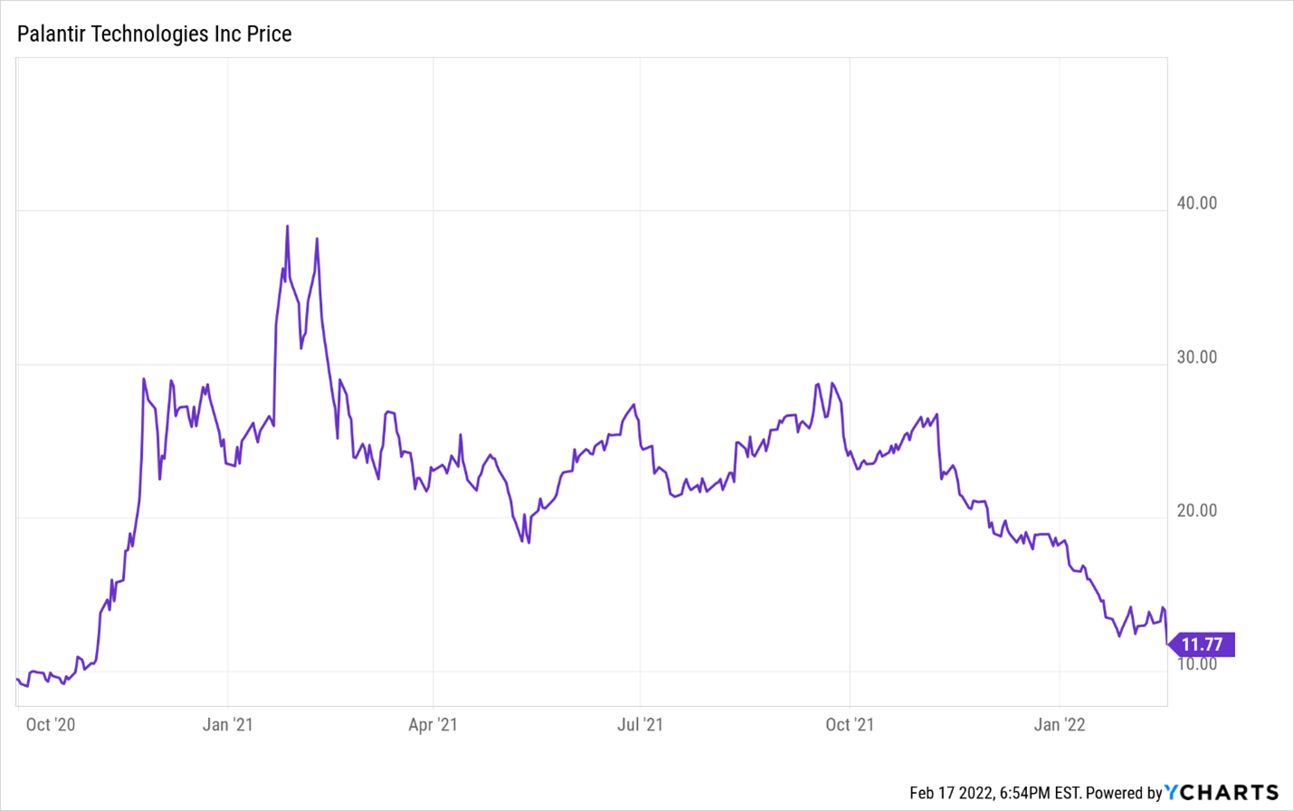 Palantir Stock: Buy The Dip After 30% Fall?  Analysis And Outlook.