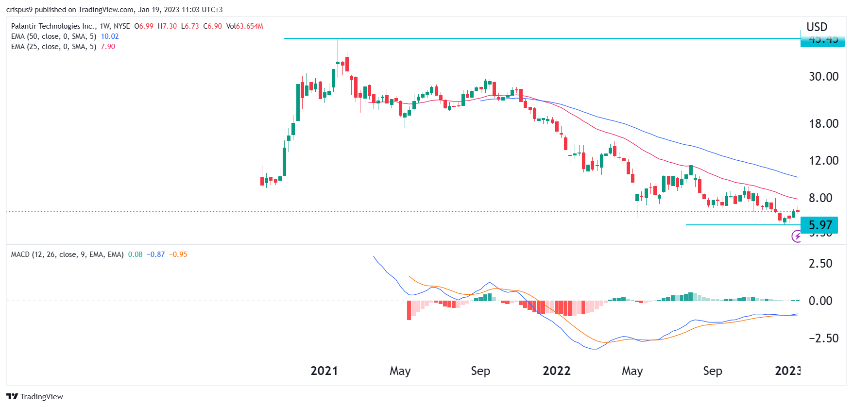 Palantir Stock Prediction: 2 Potential Investments For Higher Returns In 3 Years Palantir Stock Prediction: 2 Potential Investments For Higher Returns In 3 Years