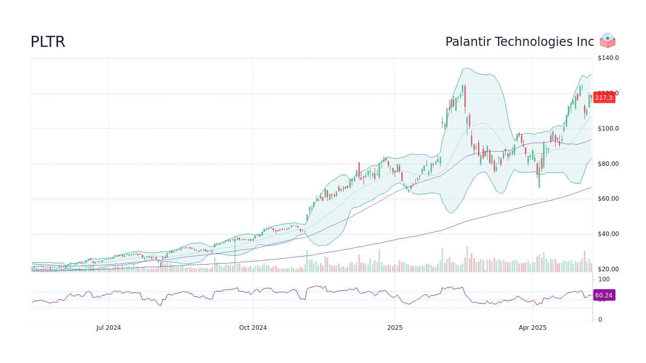 Palantir Stock Prediction 2025: Is A 40% Increase Realistic? Palantir Stock Prediction 2025: Is A 40% Increase Realistic?