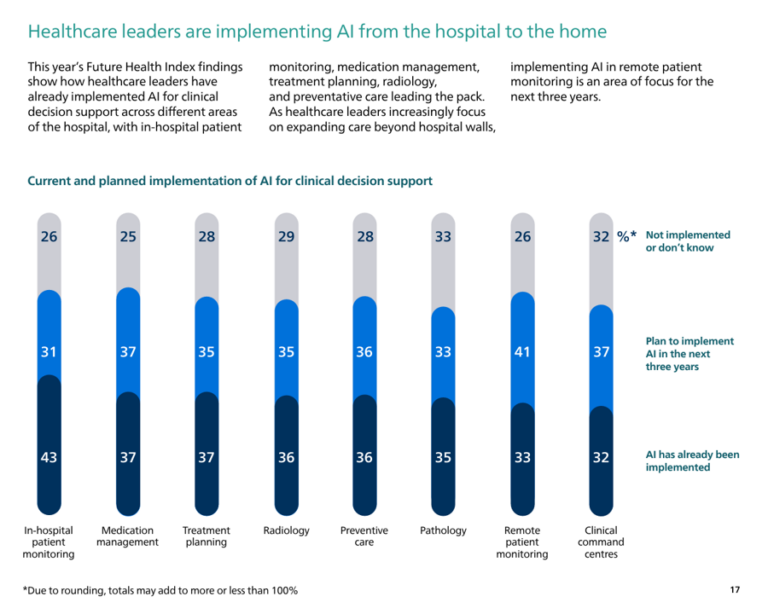 Philips Future Health Index 2025: AI's Transformative Potential In Global Healthcare Philips Future Health Index 2025: AI's Transformative Potential In Global Healthcare