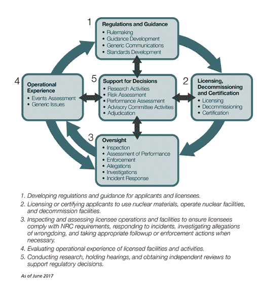 Planning A Reactor Power Uprate? Navigating The NRC Process