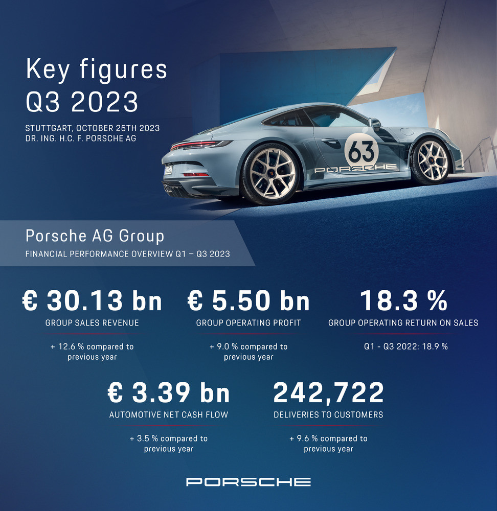 ปอร์เช่ เอจี (Porsche AG) ประกาศเปลี่ยนแปลงคณะกรรมการบริหารตามแผน ปอร์เช่ เอจี (Porsche AG) ประกาศเปลี่ยนแปลงคณะกรรมการบริหารตามแผน