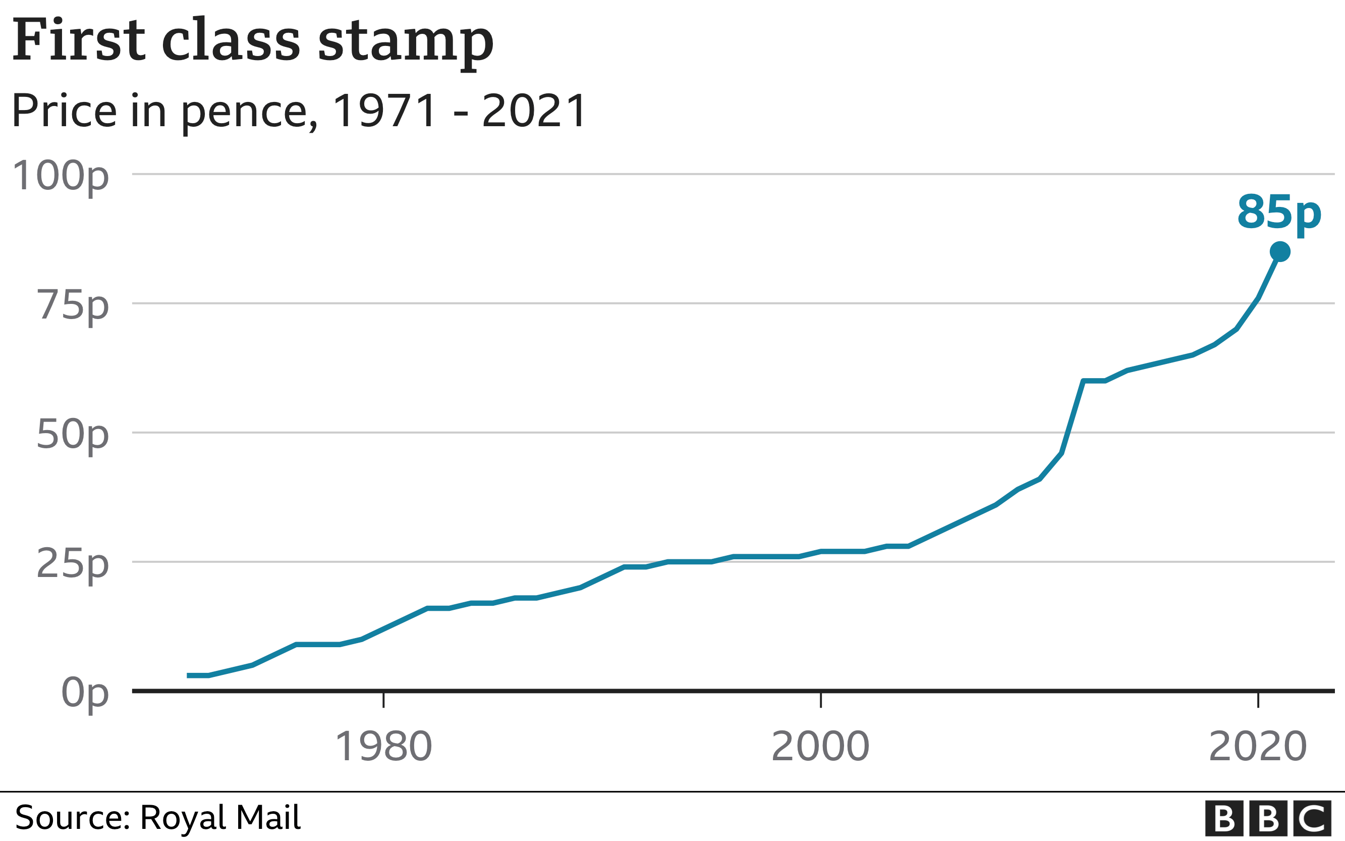Postage Stamp Price Hike: One Third To Struggle Postage Stamp Price Hike: One Third To Struggle