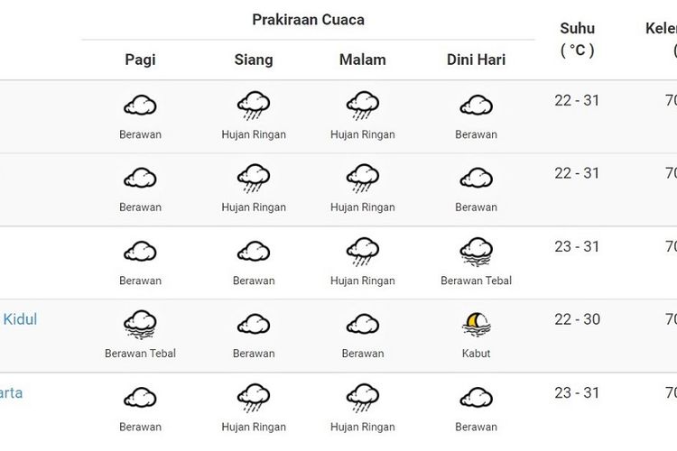 Prakiraan Cuaca Semarang Besok (26 Maret): Hujan Siang Hari? Prakiraan Cuaca Semarang Besok (26 Maret): Hujan Siang Hari?