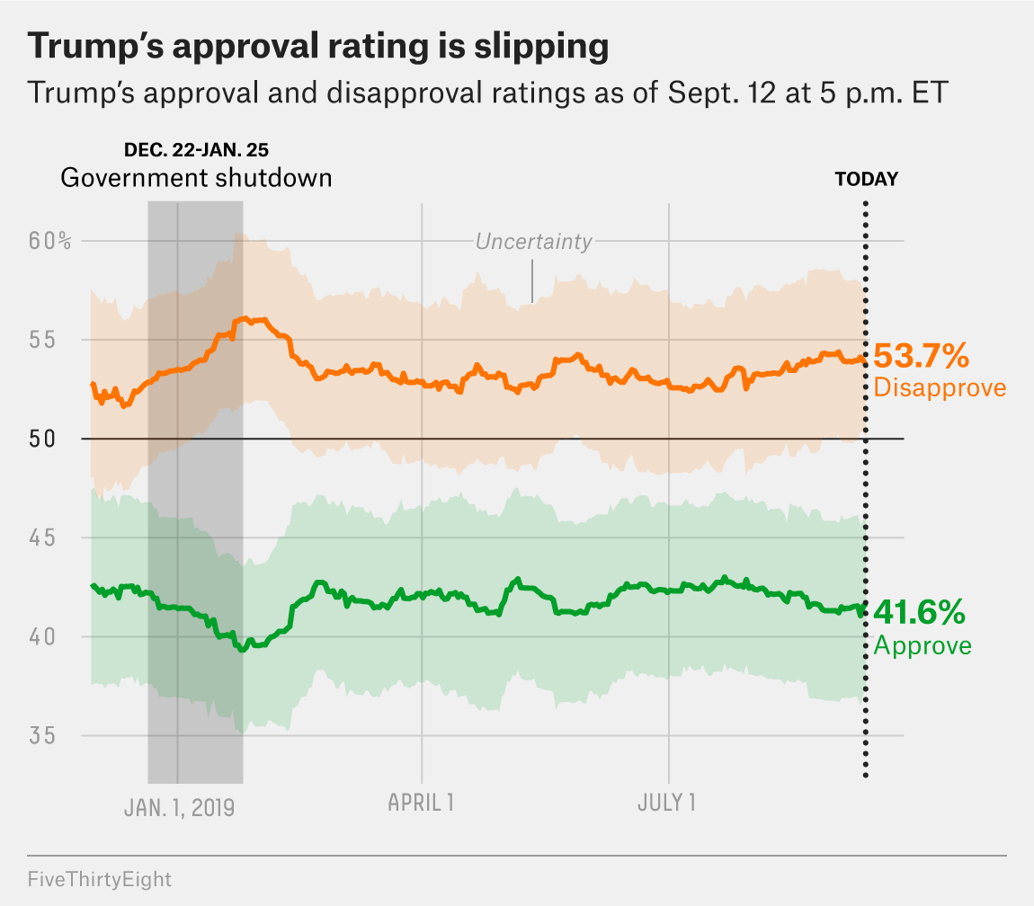 President Trump's Approval Rating At 39%: Impact Of Travel Restrictions
