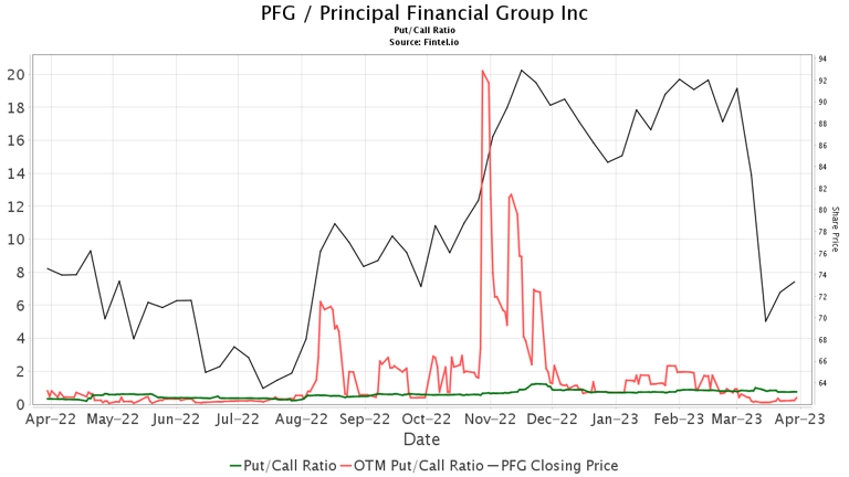 Principal Financial Group (PFG) Stock: 13 Analyst Ratings Analyzed Principal Financial Group (PFG) Stock: 13 Analyst Ratings Analyzed