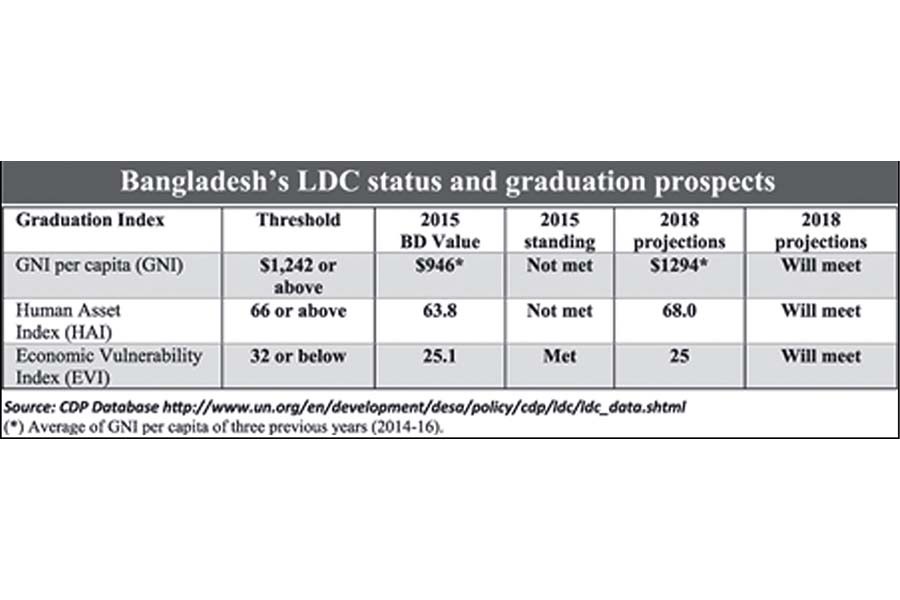 Progress Towards LDC Graduation: Government's Commitment Progress Towards LDC Graduation: Government's Commitment