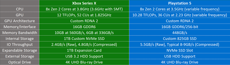 PS5 Vs Xbox Series S: A Detailed Comparison Of Key Differences PS5 Vs Xbox Series S: A Detailed Comparison Of Key Differences