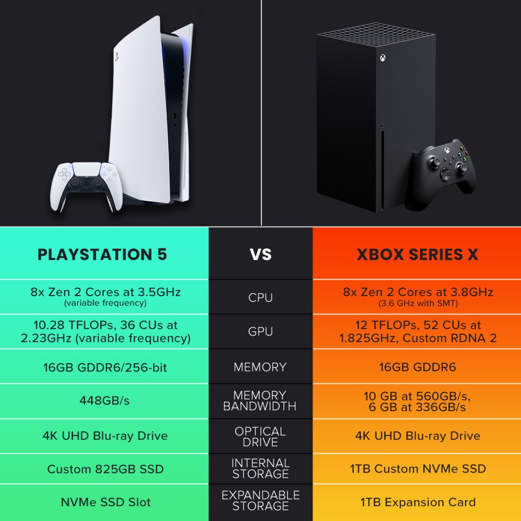 PS5 Vs Xbox Series X|S: A Detailed US Sales Comparison PS5 Vs Xbox Series X|S: A Detailed US Sales Comparison