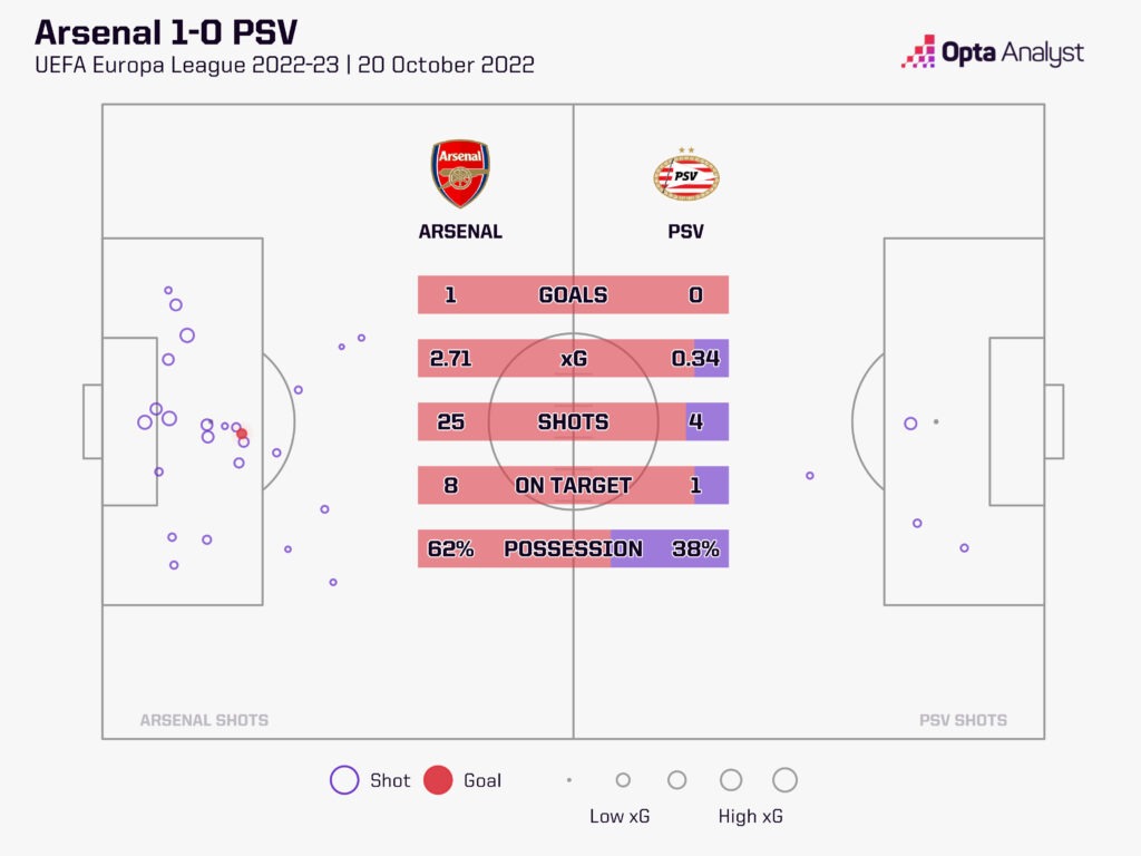 PSV Eindhoven Vs Arsenal: Reviewing The Last Five Encounters PSV Eindhoven Vs Arsenal: Reviewing The Last Five Encounters