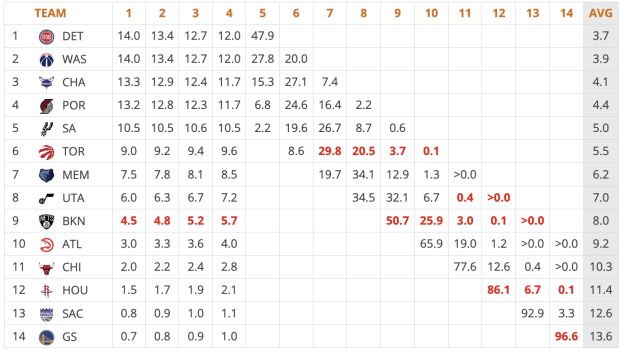 Rebuilding Raptors: 7th Best Odds At NBA Draft Lottery Win Rebuilding Raptors: 7th Best Odds At NBA Draft Lottery Win