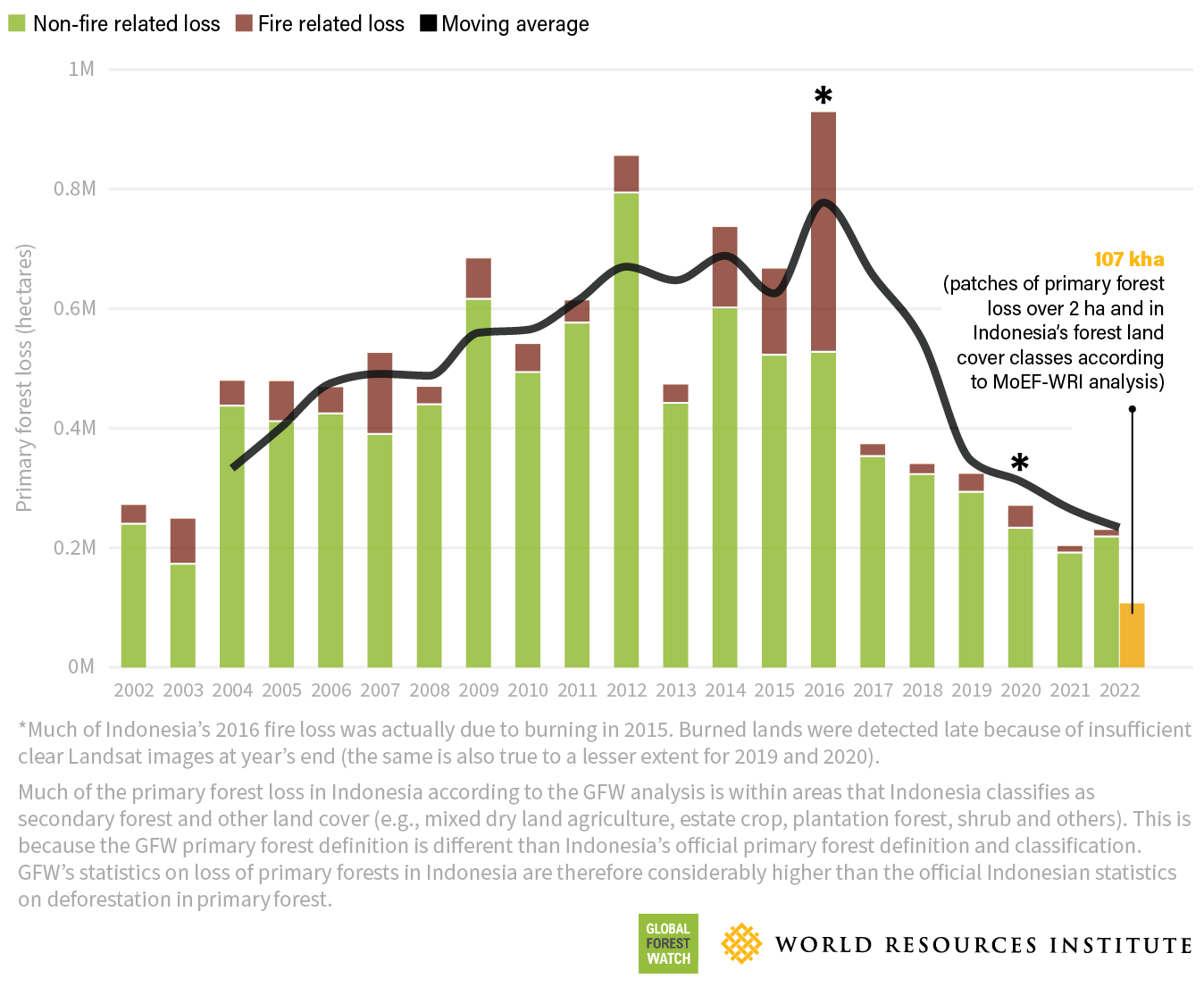 Record-Breaking Forest Loss: Wildfires Drive Global Deforestation Record-Breaking Forest Loss: Wildfires Drive Global Deforestation