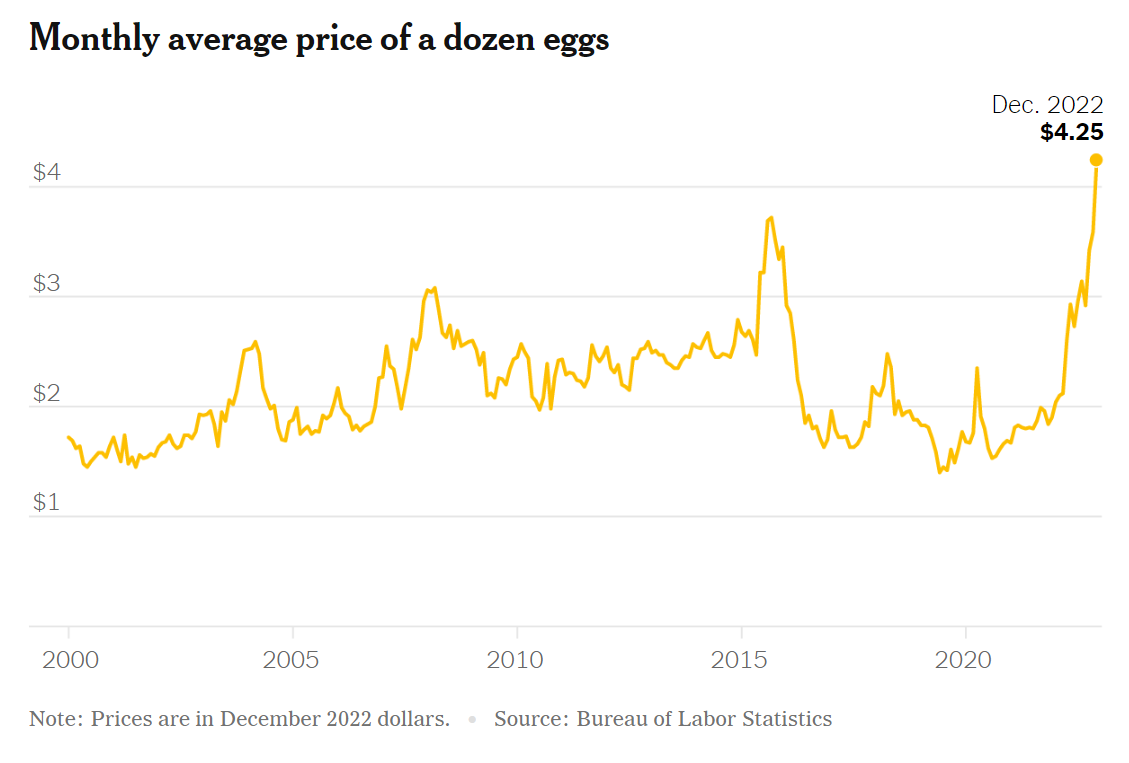 Record Egg Prices Ease: A Dozen Now Around $5 In The US Record Egg Prices Ease: A Dozen Now Around $5 In The US