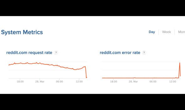 Reddit Server Status: Is Reddit Currently Operational?
