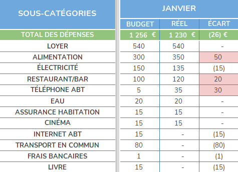 Réduire Ses Dépenses : Conseils Pour Un Budget Plus Sain Et Équilibré. Réduire Ses Dépenses : Conseils Pour Un Budget Plus Sain Et Équilibré.