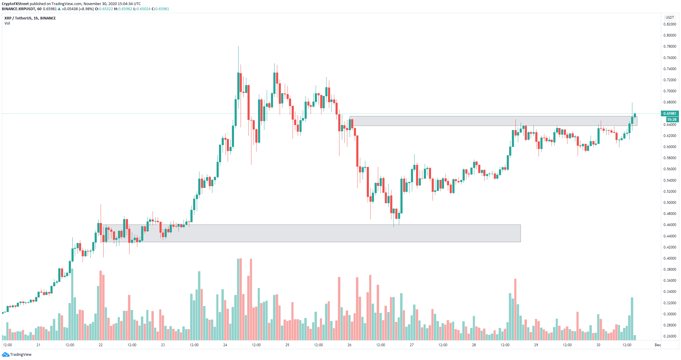 Ripple (XRP) Breakout: The Path To $3.40 Ripple (XRP) Breakout: The Path To $3.40