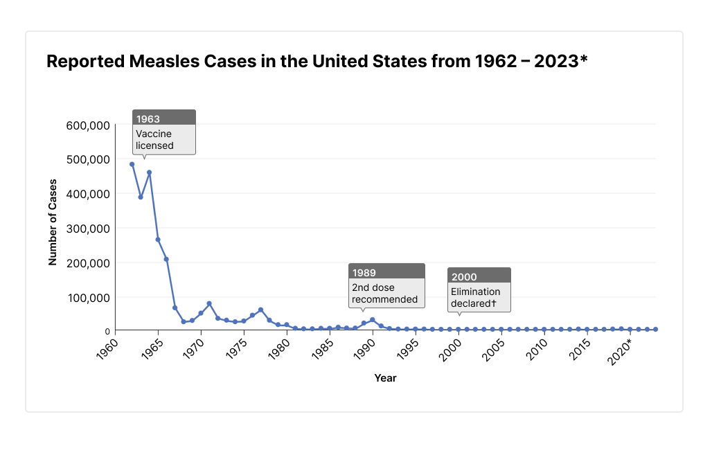 Rising Measles Cases In Kansas: Understanding The Resurgence Rising Measles Cases In Kansas: Understanding The Resurgence