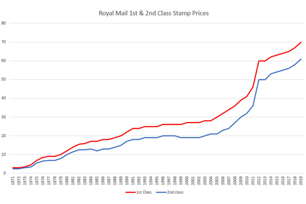 Royal Mail Stamp Price Increase: Full List Of April 7th Hikes Royal Mail Stamp Price Increase: Full List Of April 7th Hikes