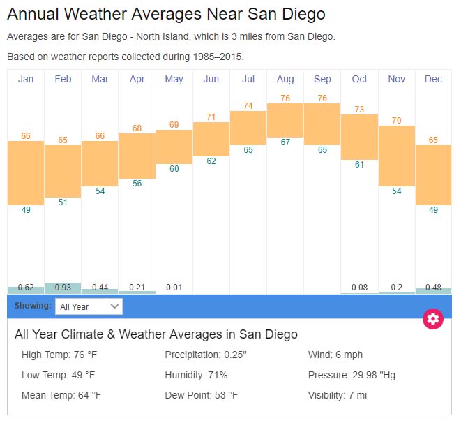 San Diego Weather: Fog, Cooler Temperatures, And Possible Showers San Diego Weather: Fog, Cooler Temperatures, And Possible Showers