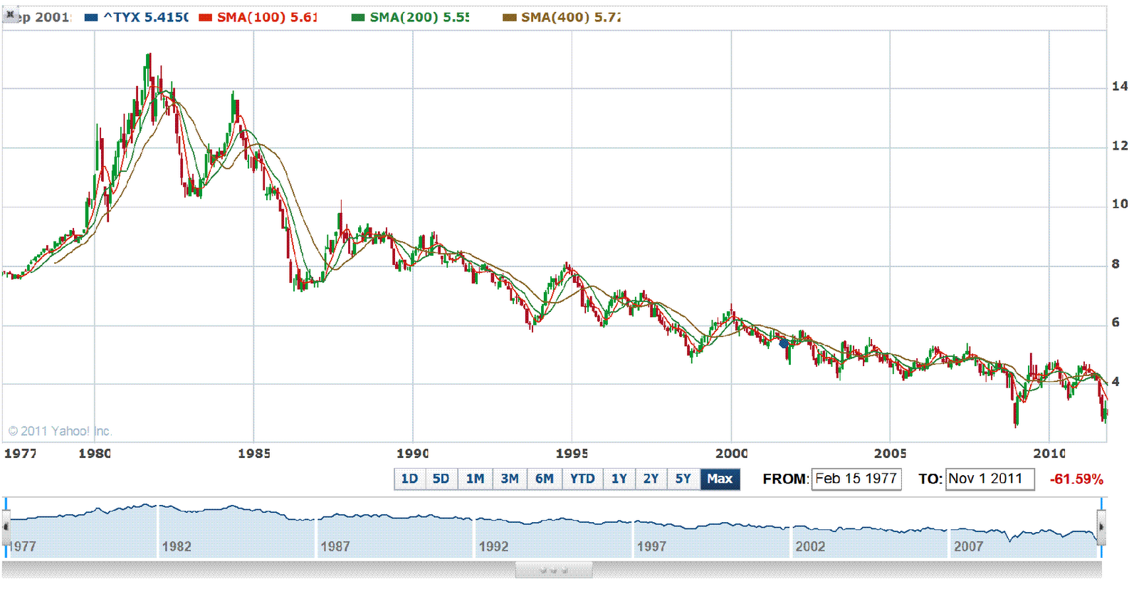 Sell America Bonds: Moody's 30-Year Yield Surge To 5% Sell America Bonds: Moody's 30-Year Yield Surge To 5%