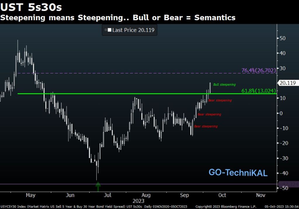 'Sell America' Returns As 30-Year Treasury Yield Hits 5% 'Sell America' Returns As 30-Year Treasury Yield Hits 5%