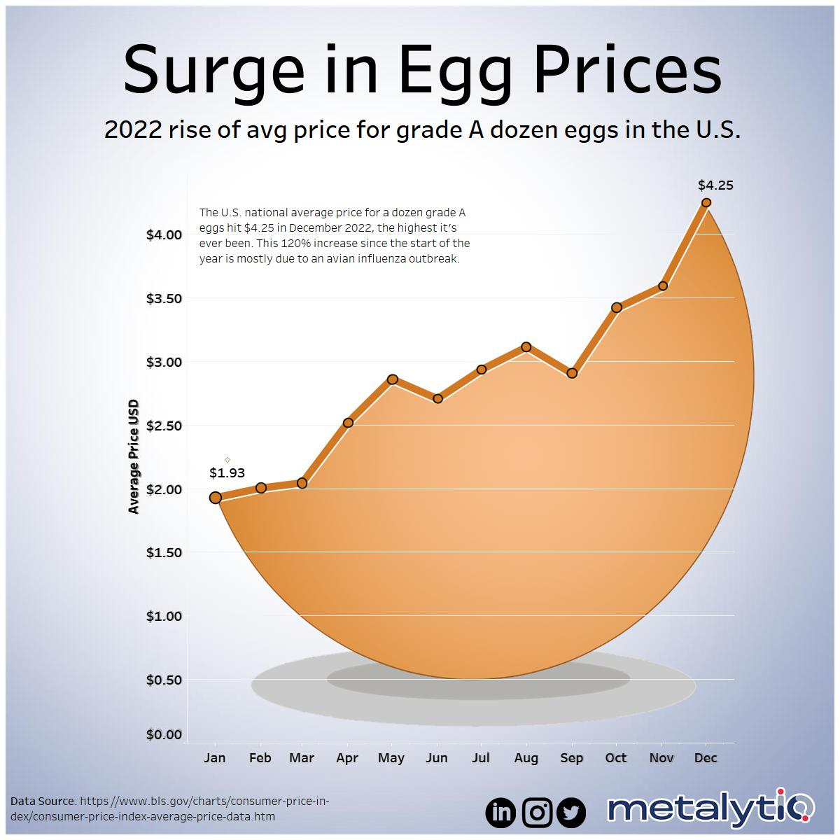 Sharp Decline In Egg Prices: Now $5 A Dozen Across The US Sharp Decline In Egg Prices: Now $5 A Dozen Across The US