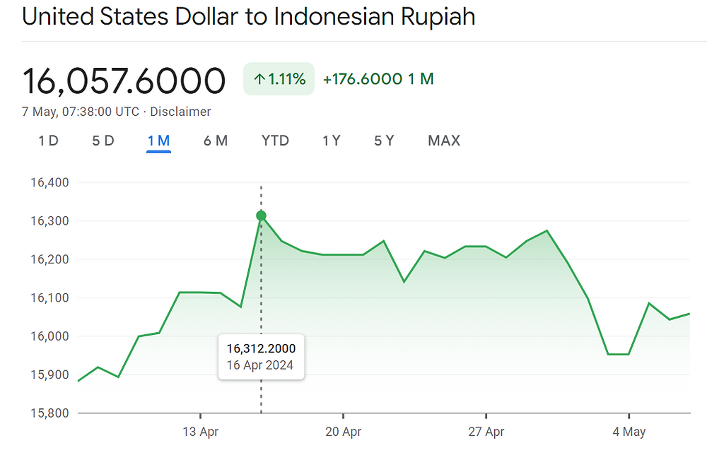 Sharp Decline In Indonesia's Reserves: Impact Of Rupiah Depreciation Sharp Decline In Indonesia's Reserves: Impact Of Rupiah Depreciation