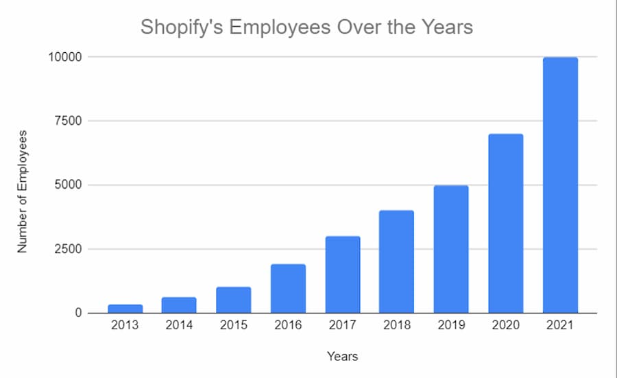 Shopify Developer Program Changes: A Breakdown Of The New Revenue Share Shopify Developer Program Changes: A Breakdown Of The New Revenue Share
