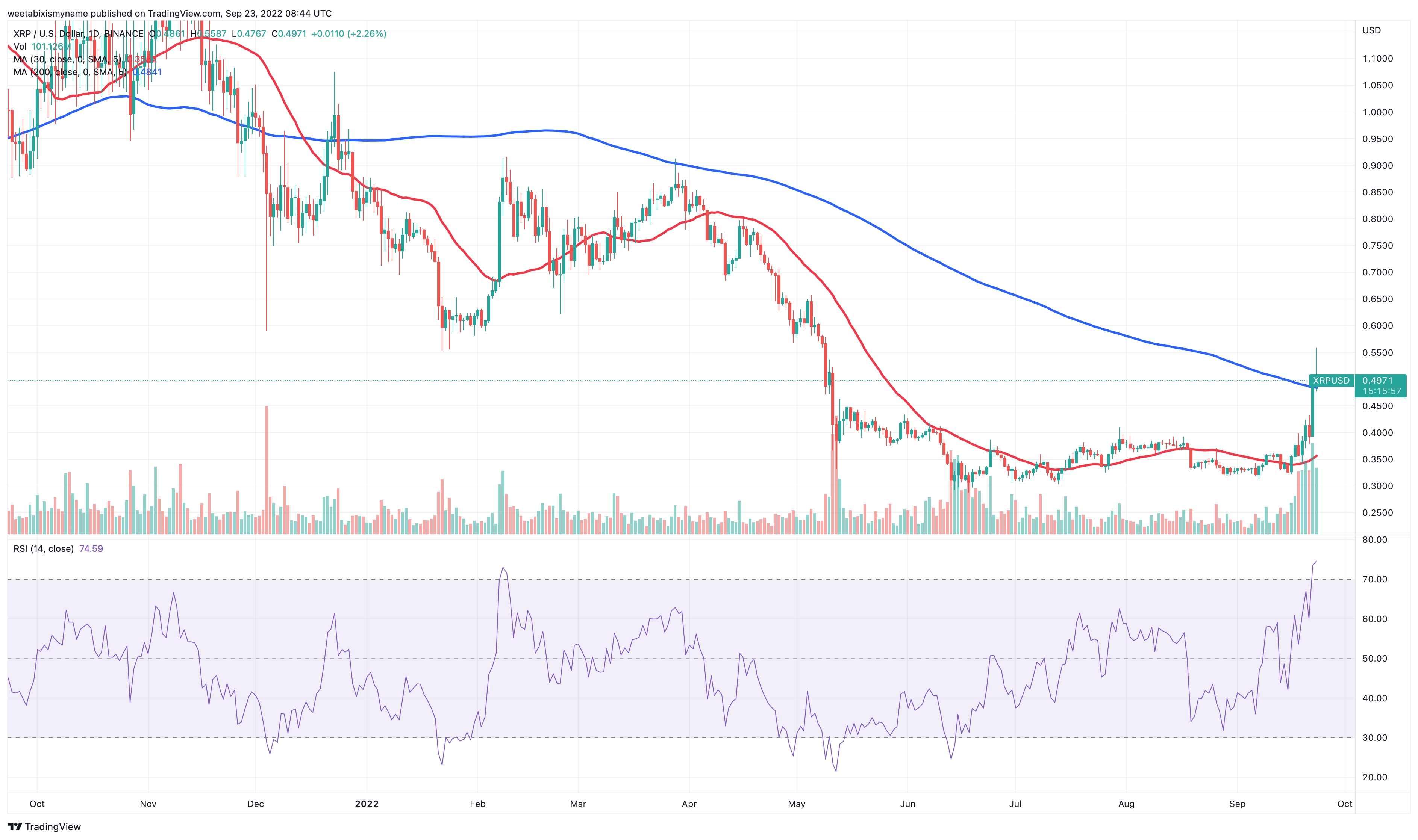 Should I Invest In XRP (Ripple) At Its Current Price? Should I Invest In XRP (Ripple) At Its Current Price?