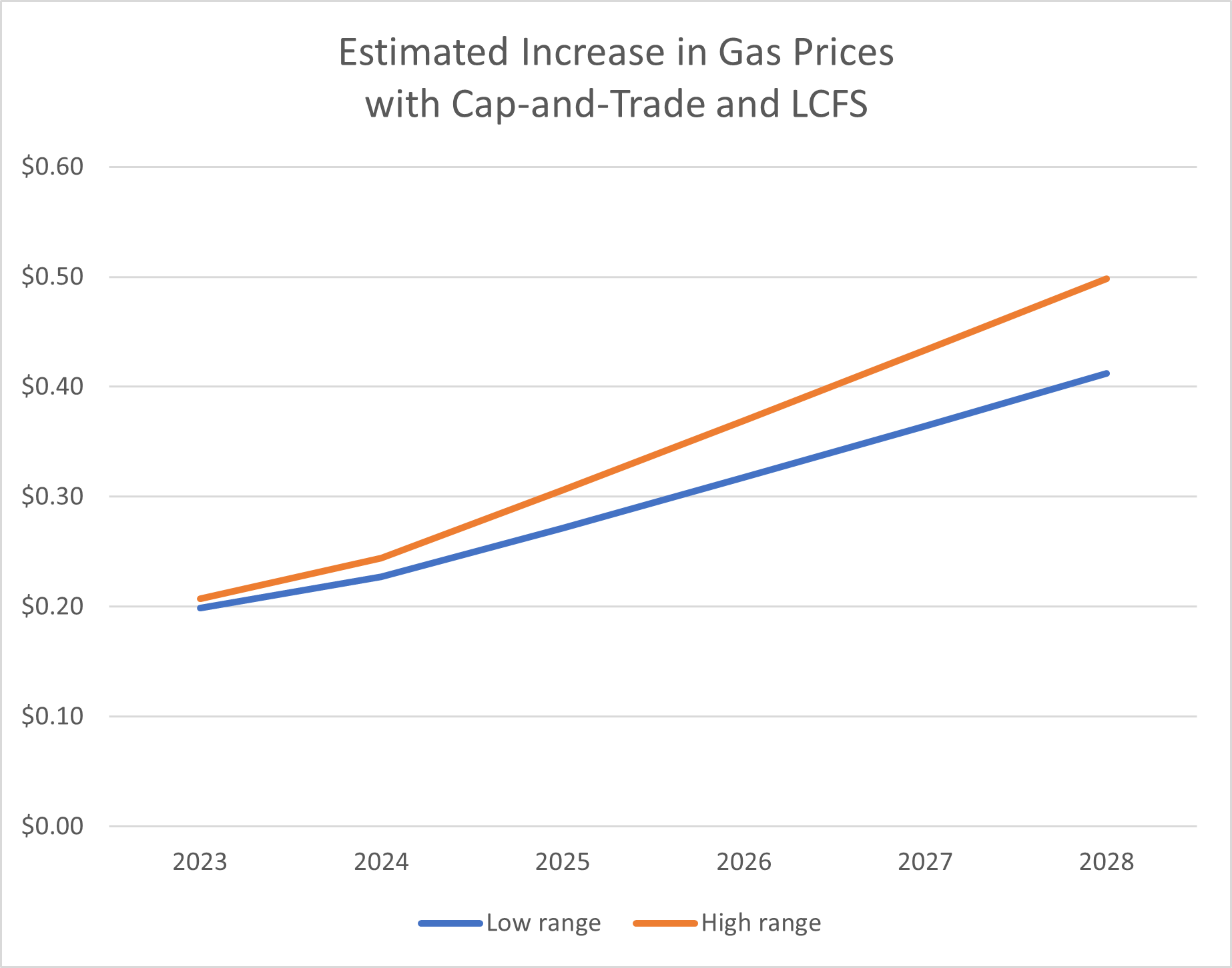 Significant Gas Price Increase: Up Almost 20 Cents Per Gallon Significant Gas Price Increase: Up Almost 20 Cents Per Gallon