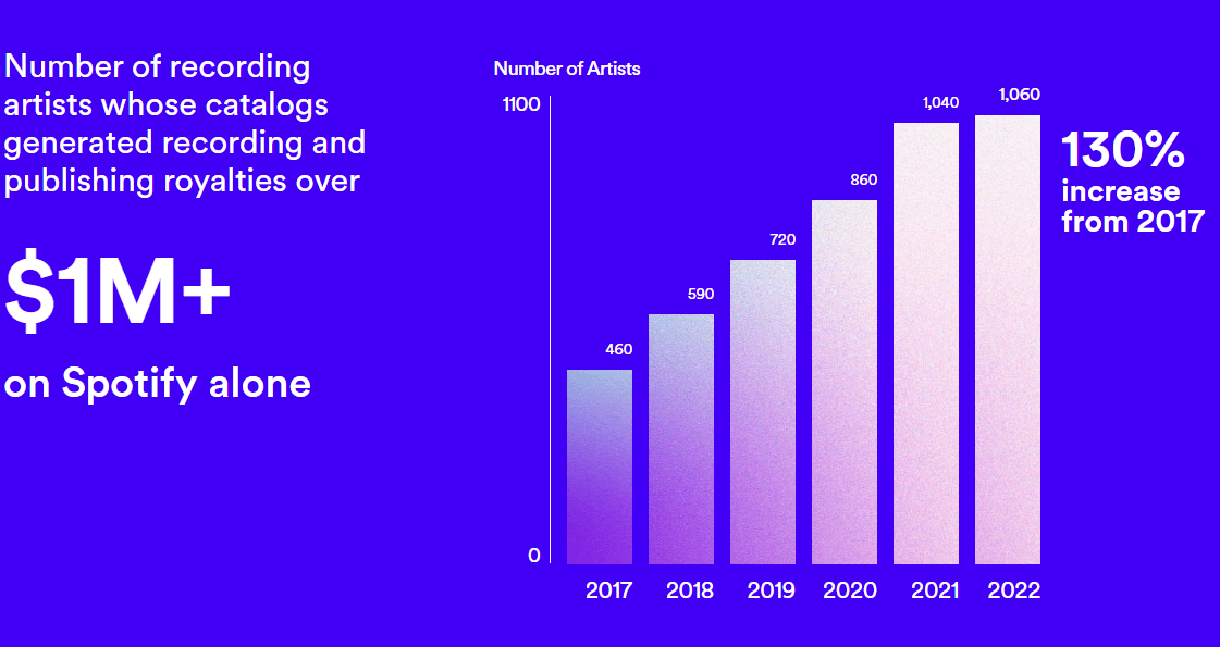Spotify Adds 12% More Subscribers, Outperforming Predictions (SPOT) Spotify Adds 12% More Subscribers, Outperforming Predictions (SPOT)