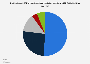 SSE Responds To Slowing Growth With £3 Billion Spending Reduction SSE Responds To Slowing Growth With £3 Billion Spending Reduction