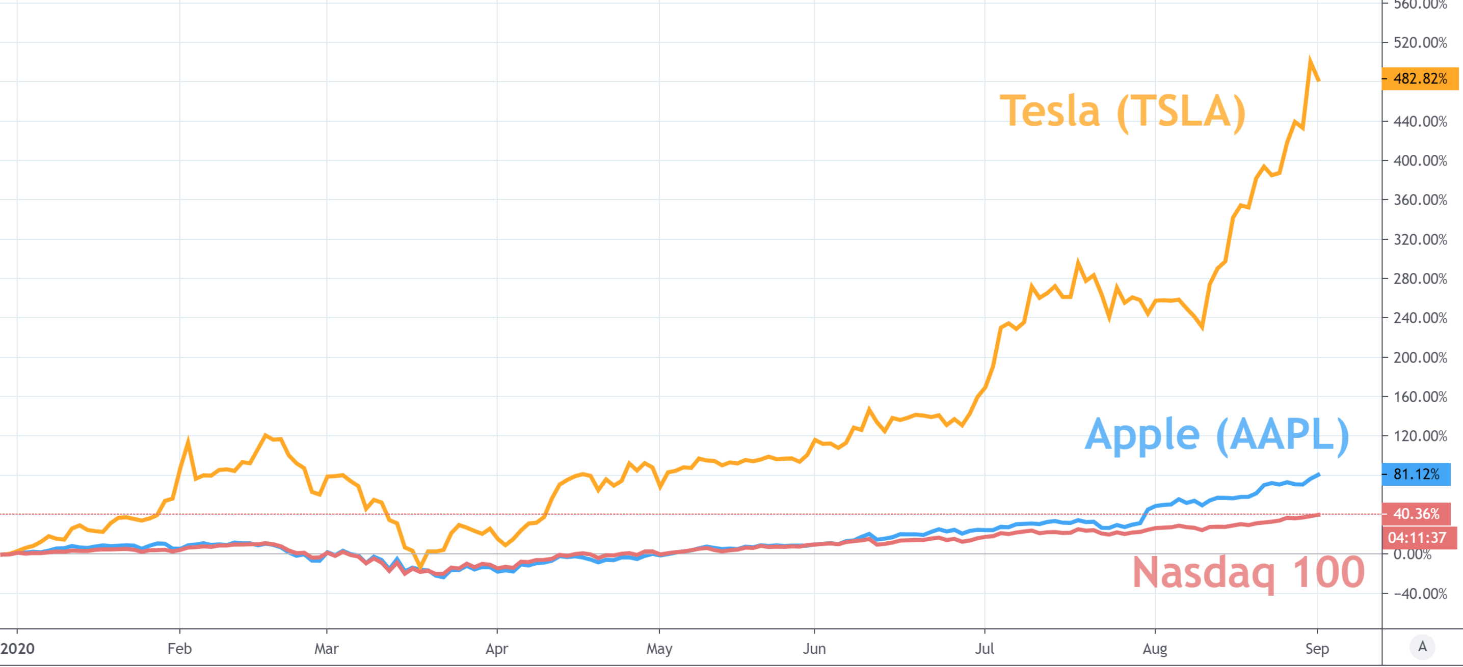 Stock Market Soars: S&P 500, Nasdaq, And Dow Gains Fuelled By Tariff Relief Stock Market Soars: S&P 500, Nasdaq, And Dow Gains Fuelled By Tariff Relief