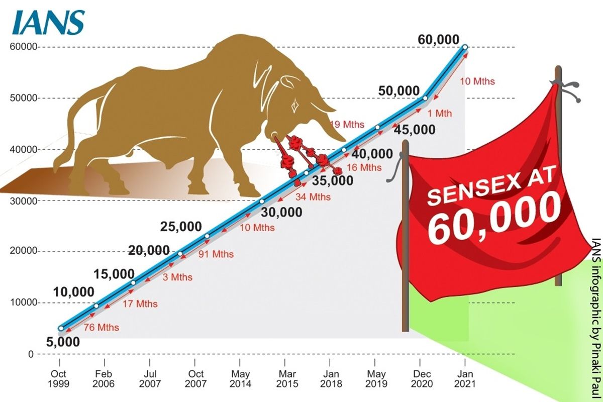 Stock Market Update: Sensex Gains 200, Nifty Crosses 22,600 Stock Market Update: Sensex Gains 200, Nifty Crosses 22,600