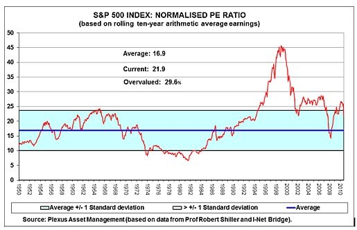 Stock Market Valuation Concerns: Why BofA Remains Optimistic Stock Market Valuation Concerns: Why BofA Remains Optimistic