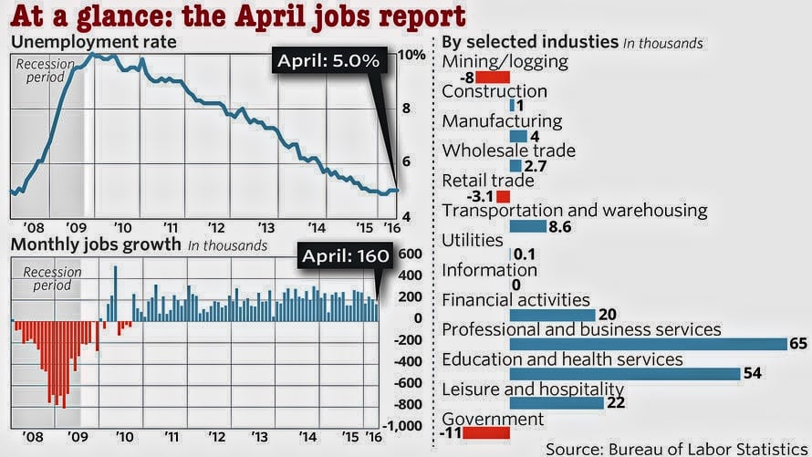 Strong April Jobs Report: U.S. Adds 177,000 Jobs, Unemployment Stable At 4.2% Strong April Jobs Report: U.S. Adds 177,000 Jobs, Unemployment Stable At 4.2%