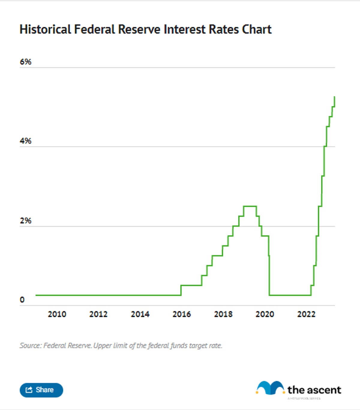 The Bank Of Canada And Rising Unemployment: Predicting Future Interest Rate Decisions The Bank Of Canada And Rising Unemployment: Predicting Future Interest Rate Decisions