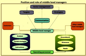 The Critical Role Of Middle Managers In Organizational Effectiveness The Critical Role Of Middle Managers In Organizational Effectiveness