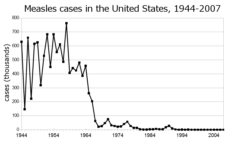 The Decrease In US Measles Cases: Factors Contributing To The Decline The Decrease In US Measles Cases: Factors Contributing To The Decline