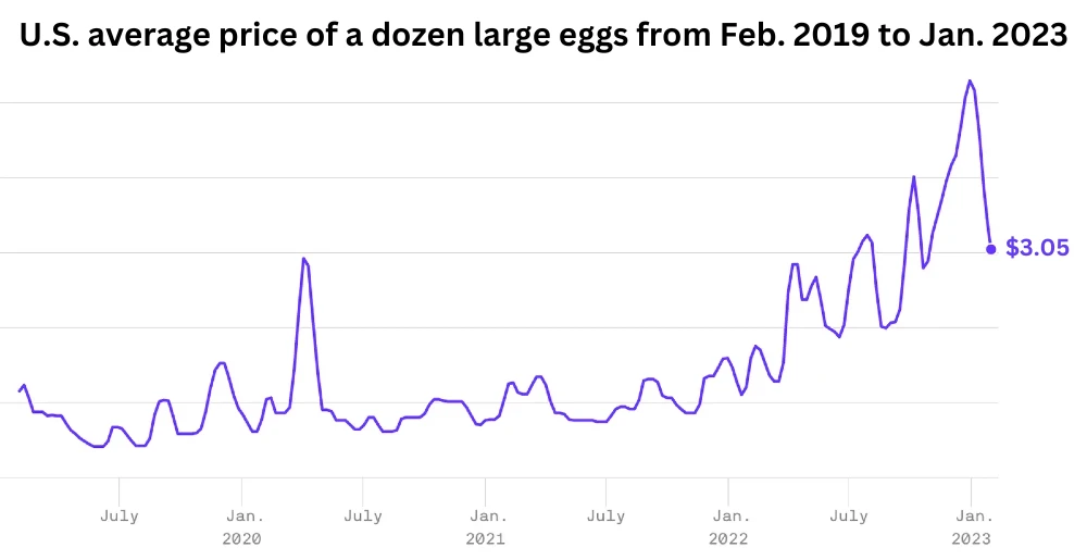 The Fall Of Egg Prices: A Dozen For $5 In The United States The Fall Of Egg Prices: A Dozen For $5 In The United States