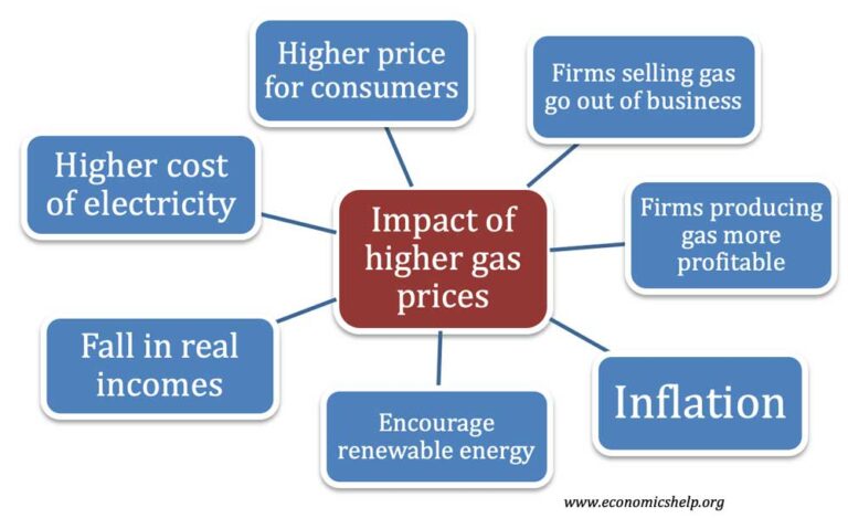 The Impact Of A 20-Cent Rise In Average Gas Prices The Impact Of A 20-Cent Rise In Average Gas Prices