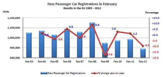 The Impact Of Economic Woes On European Car Sales Figures The Impact Of Economic Woes On European Car Sales Figures