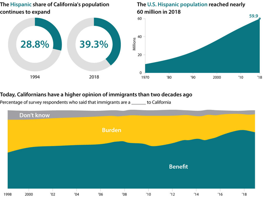 The Impact Of Immigration On California's Population Numbers The Impact Of Immigration On California's Population Numbers